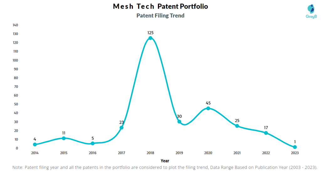 Mesh Tech Patent Filing Trend