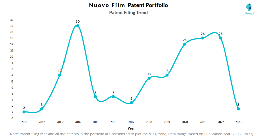 Nuovo Film Patent Filing Trend