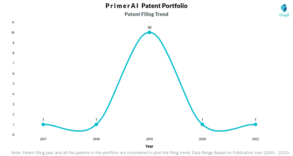 PrimerAI Patent Filing Trend