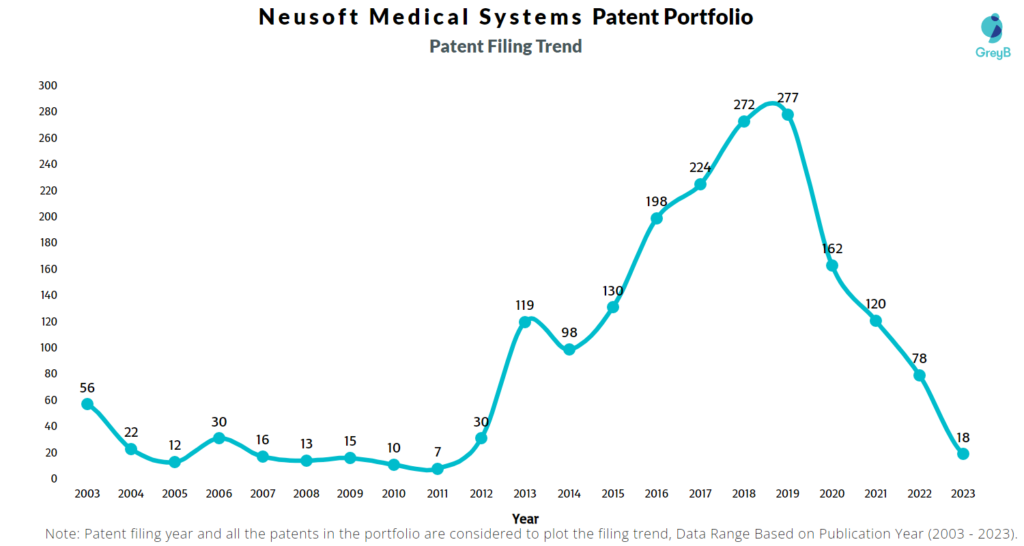Neusoft Medical Systems Patent Filing Trend