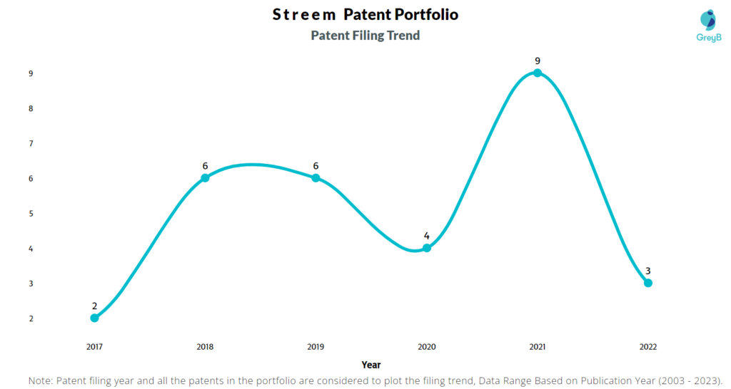 Streem Patent Filing Trend