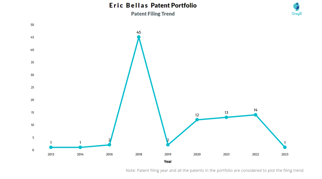 Eric Bellas Patents Filing Trend