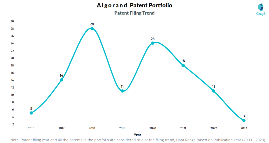 Algorand Patent Filing Trend