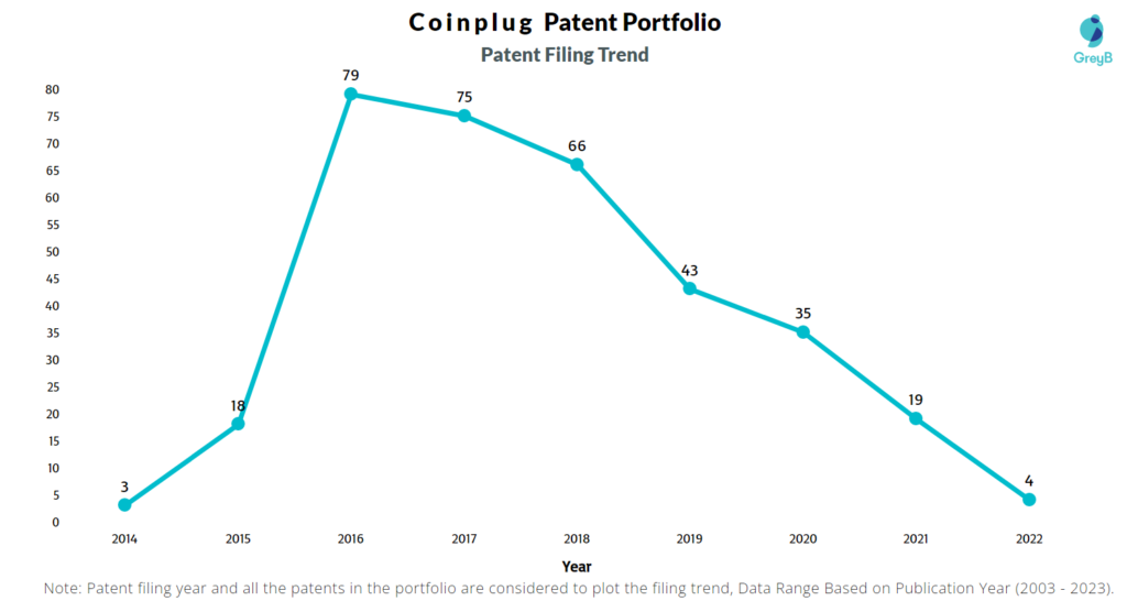 Coinplug Patent Filing Trend