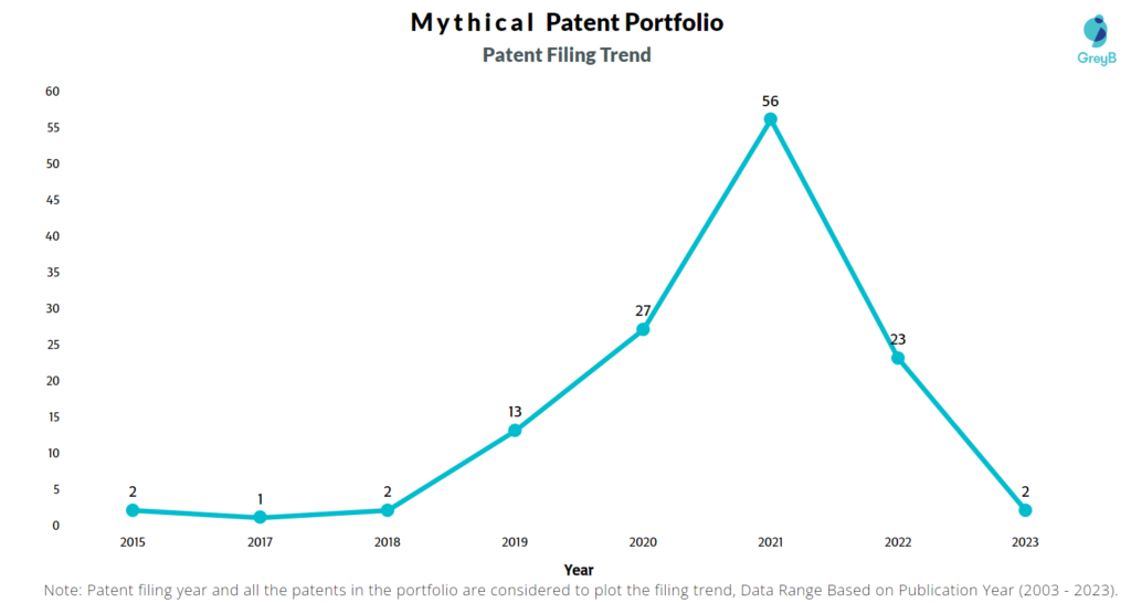 Mythical Patent Filing Trend