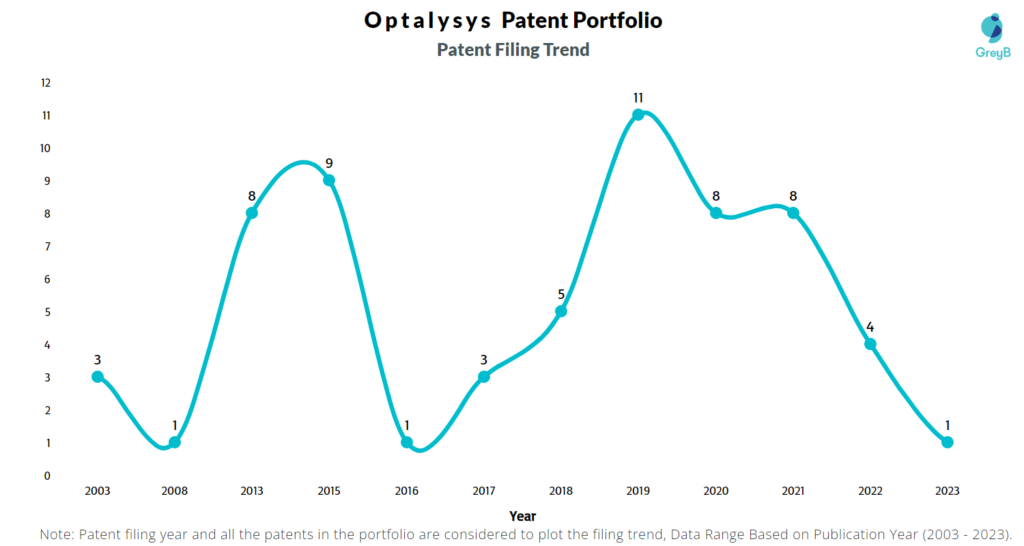 Optalysys Patent Filing Trend
