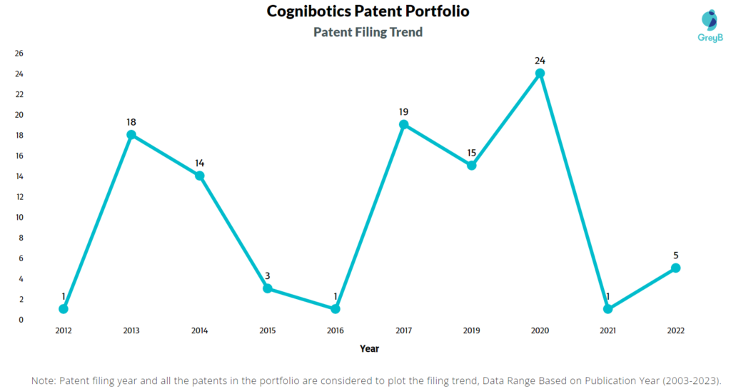 Cognibotics Patent Filing Trend