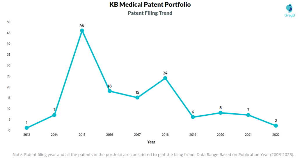 KB Medical Patent Portfolio