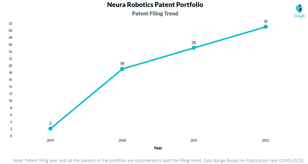 Neura Robotics Patent Filing Trend