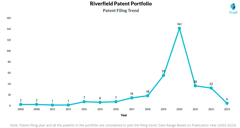 Riverfield Patent Filing Trend