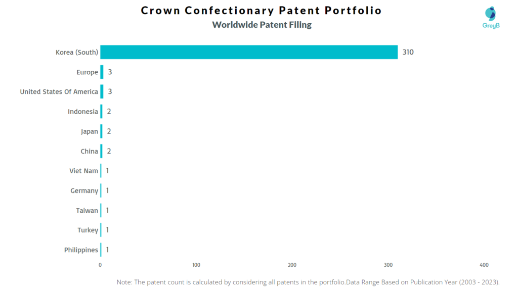 Crown Confectionary Worldwide Patent Filing