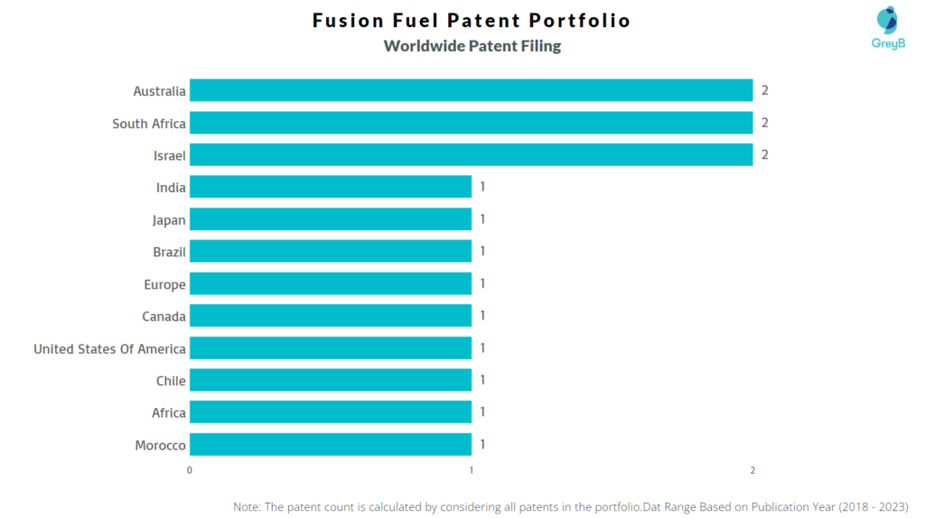 Fusion Fuel Worldwide Patent Filing
