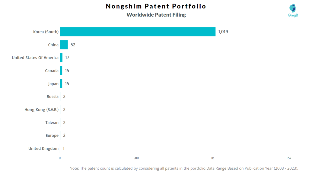 Nongshim Worldwide Patent Filing