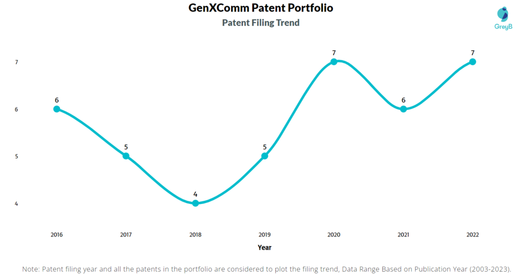 GenXComm Patent Filing Trend