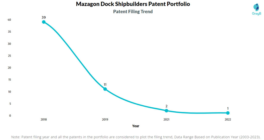 Mazagon Dock Shipbuilders Patent Filing Trend