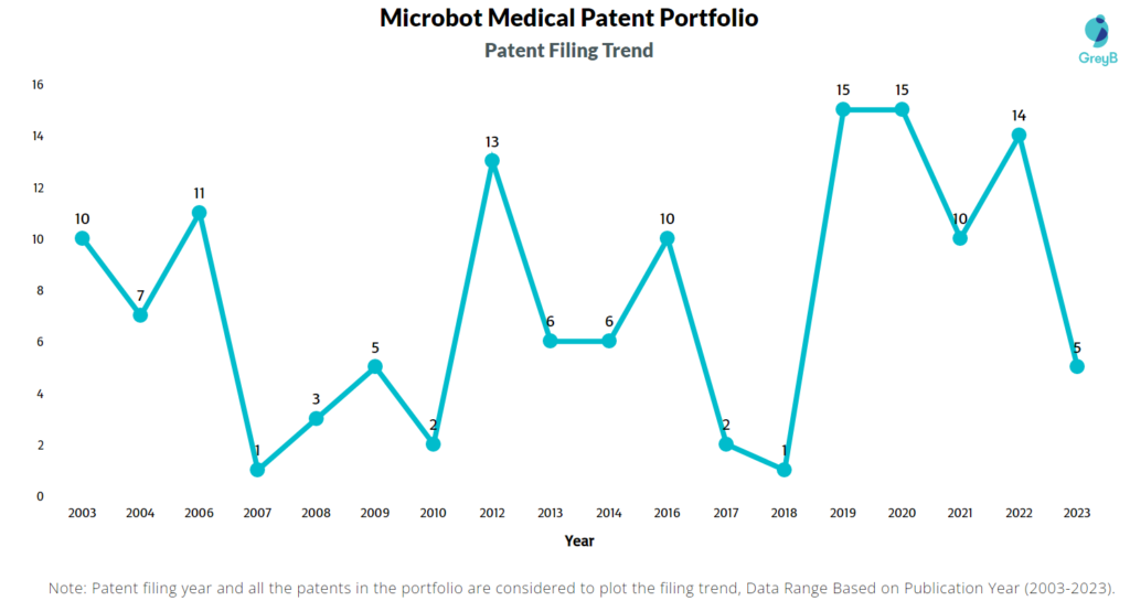 Microbot Medical Patent Filing Trend