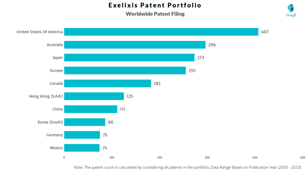 Exelixis Worldwide Patent Filing