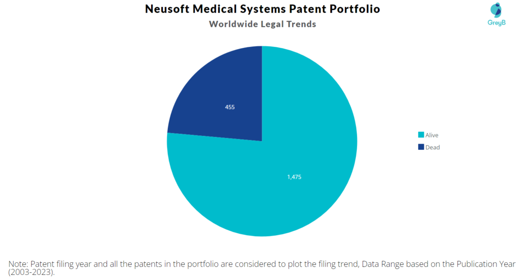 Neusoft Medical Systems Patent Portfolio