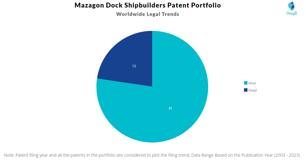 Mazagon Dock Shipbuilders Patent Portfolio