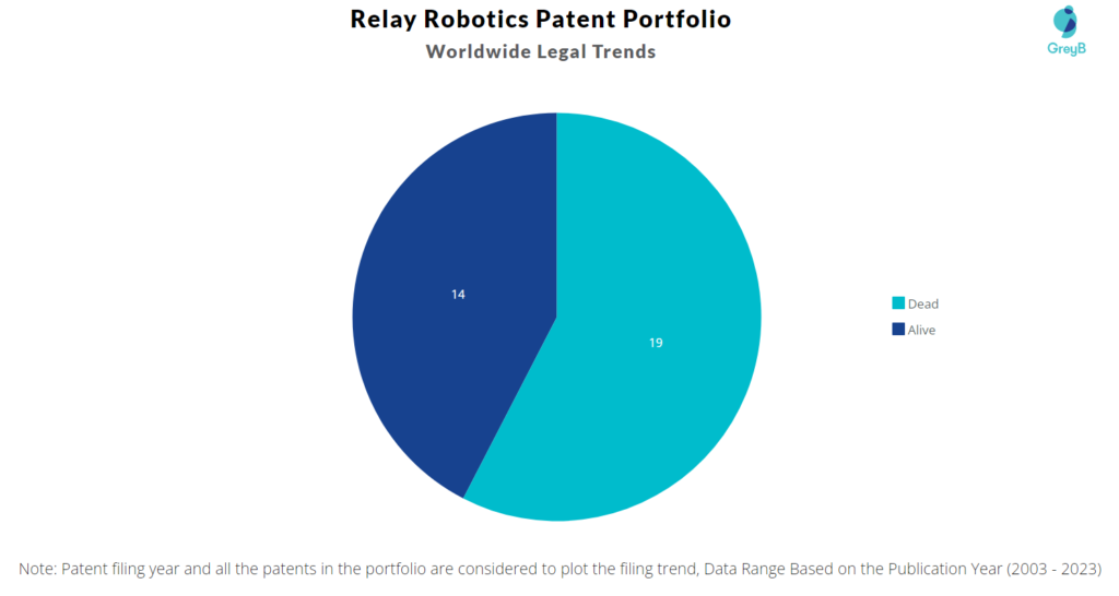 Relay Robotics Patent Portfolio