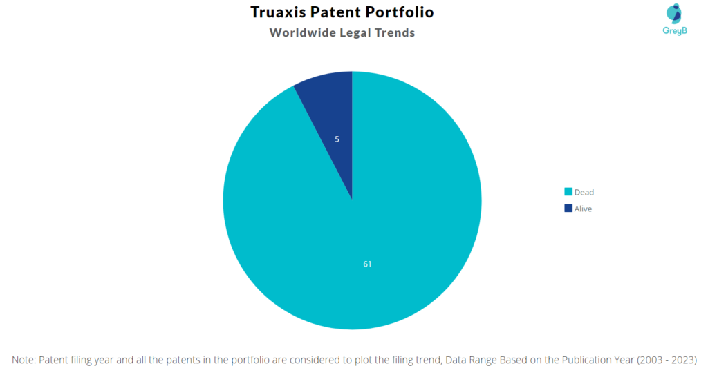 Truaxis Patent Portfolio