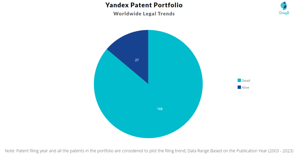 Yandex Patent Portfolio