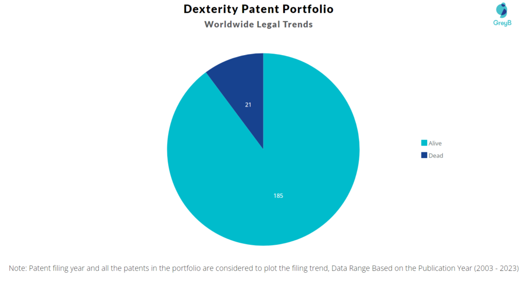 Dexterity Patent Portfolio