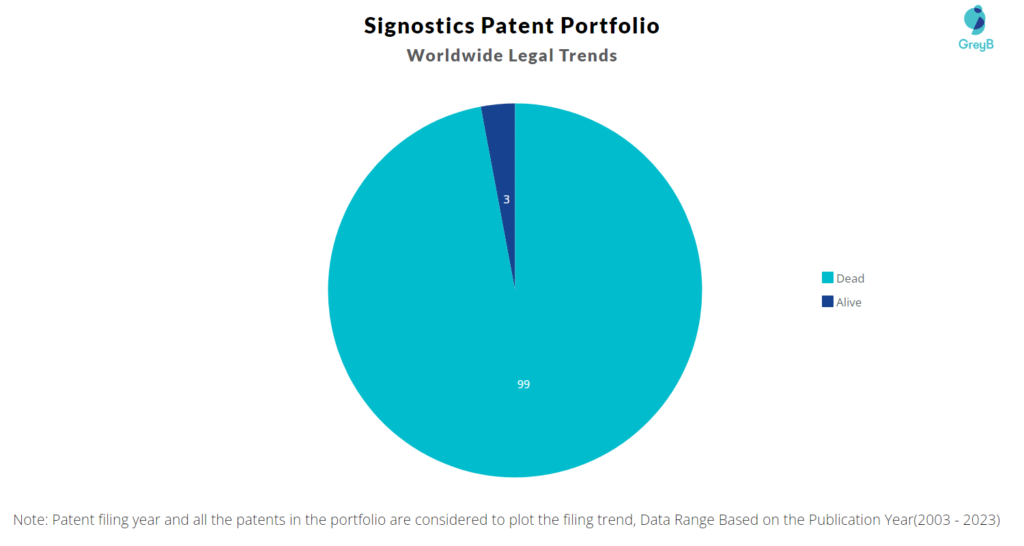 Signostics Patent Portfolio
