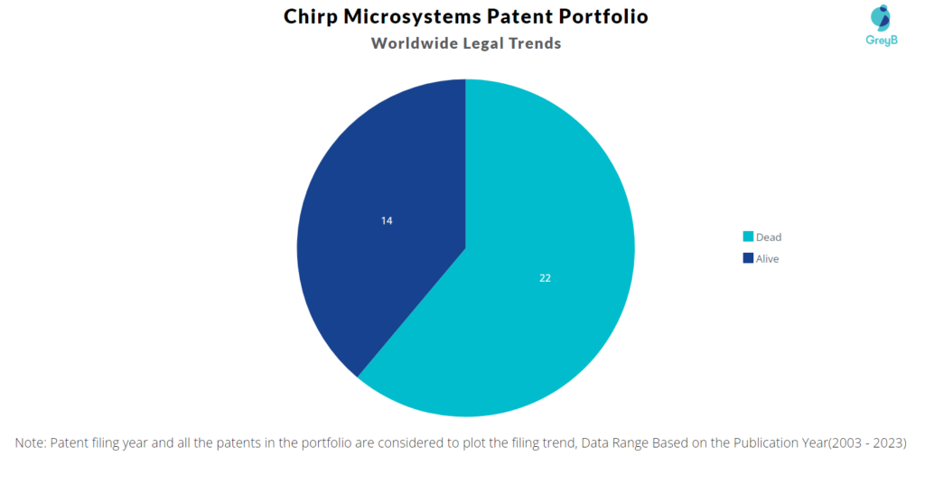 Chirp Microsystems Patent Portfolio
