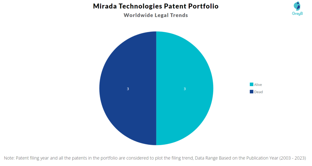 Mirada Technologies Patemt Portfolio