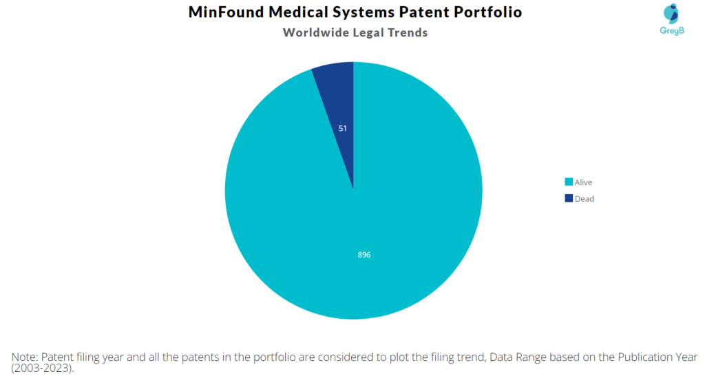 MinFound Medical Systems Patent Portfolio