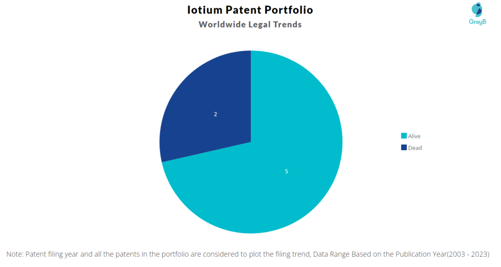 Iotium Patent Portfolio