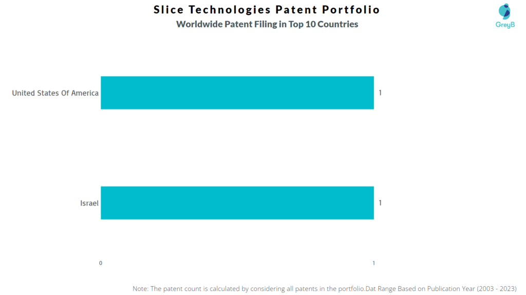 Slice Technologies Worlwide Patent FIling