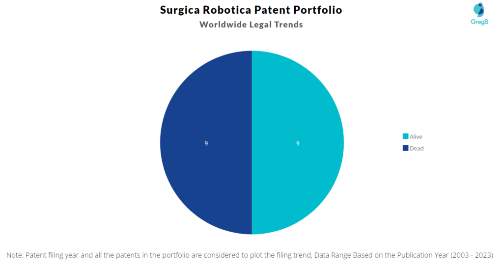 Surgica Robotica Patent Portfolio