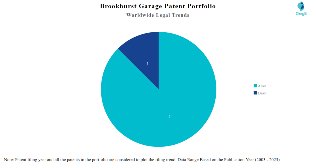 Brookhurst Garage Patent Portfolio
