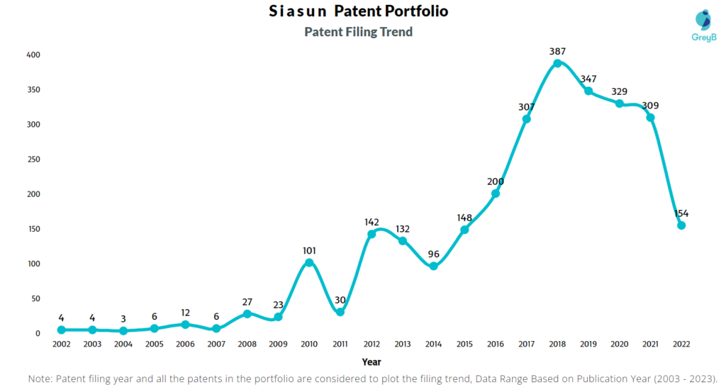 Siasun Patent Filing Trend