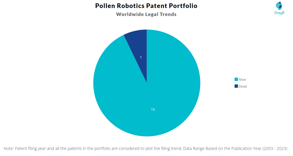 Pollen Robotics Patent Portfolio
