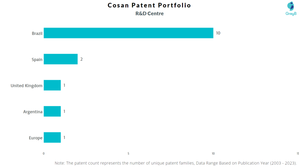 R&D Centres of Cosan