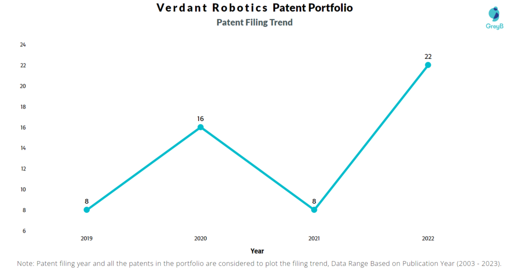 Verdant Robotics Patent Filing trend