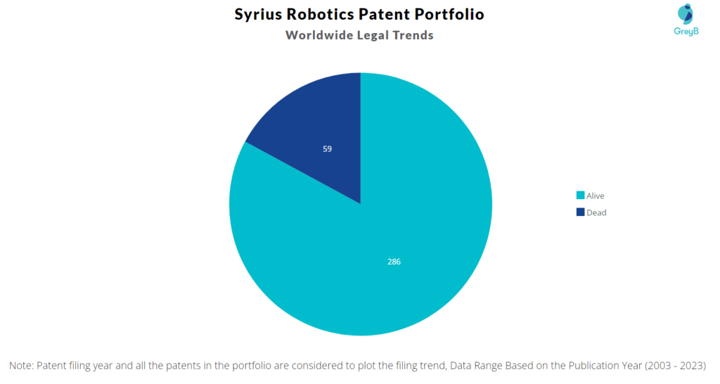 Syrius Robotics Patent Portfolio