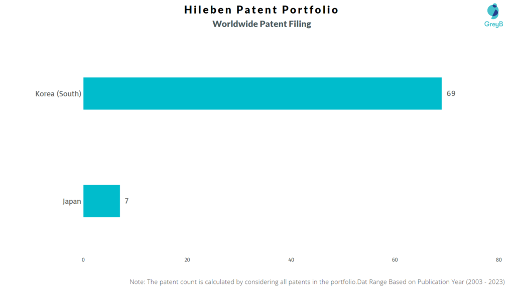 Hileben Worldwide Patent Filing