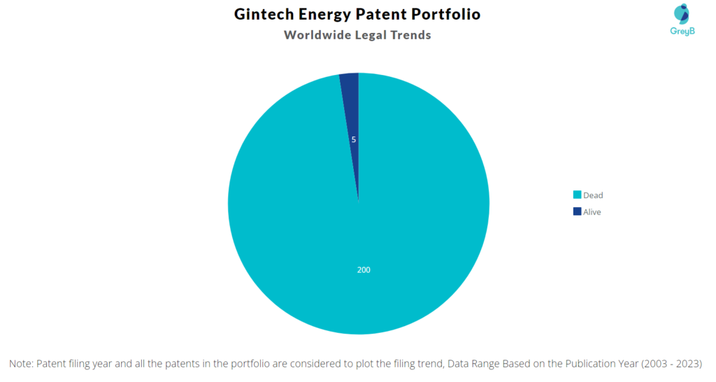 Gintech Energy Patent Portfolio