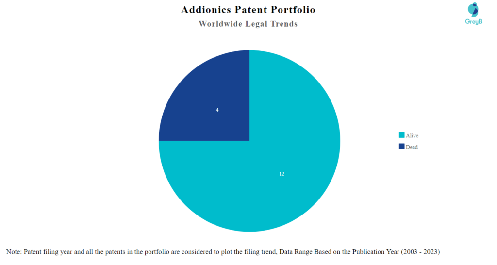 Addionics Patent Portfolio