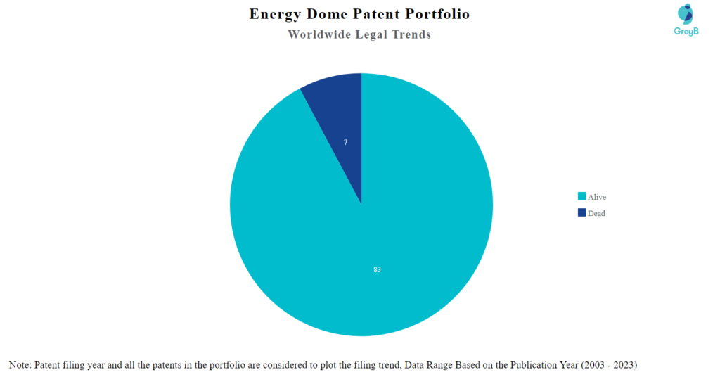 Energy Dome Patent Portfolio