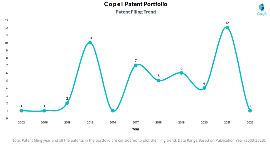 Copel Patent Filing Trend