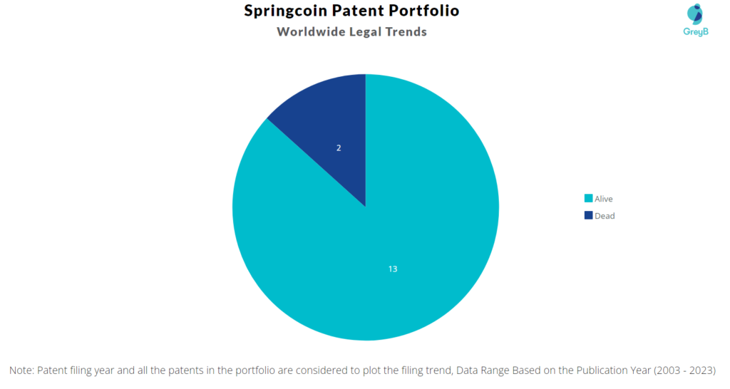 Springcoin Patent Portfolio