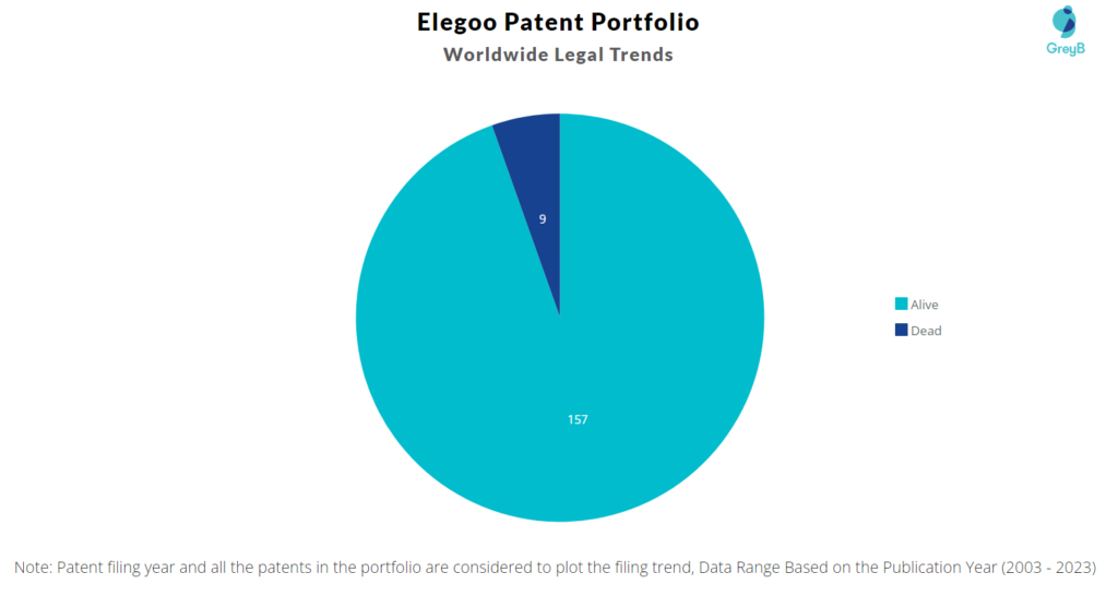 Elegoo Patent Portfolio