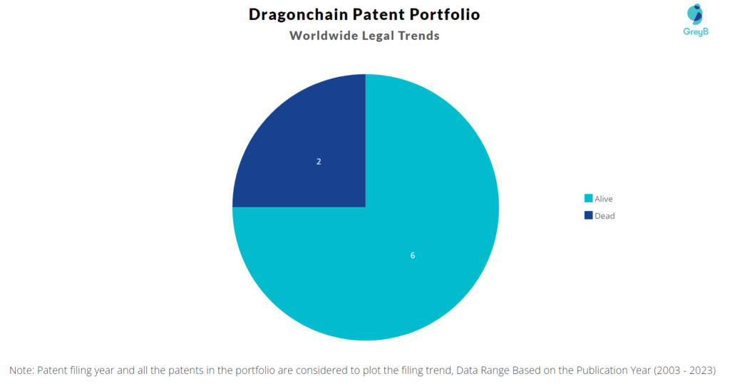 Dragonchain Patent Portfolio