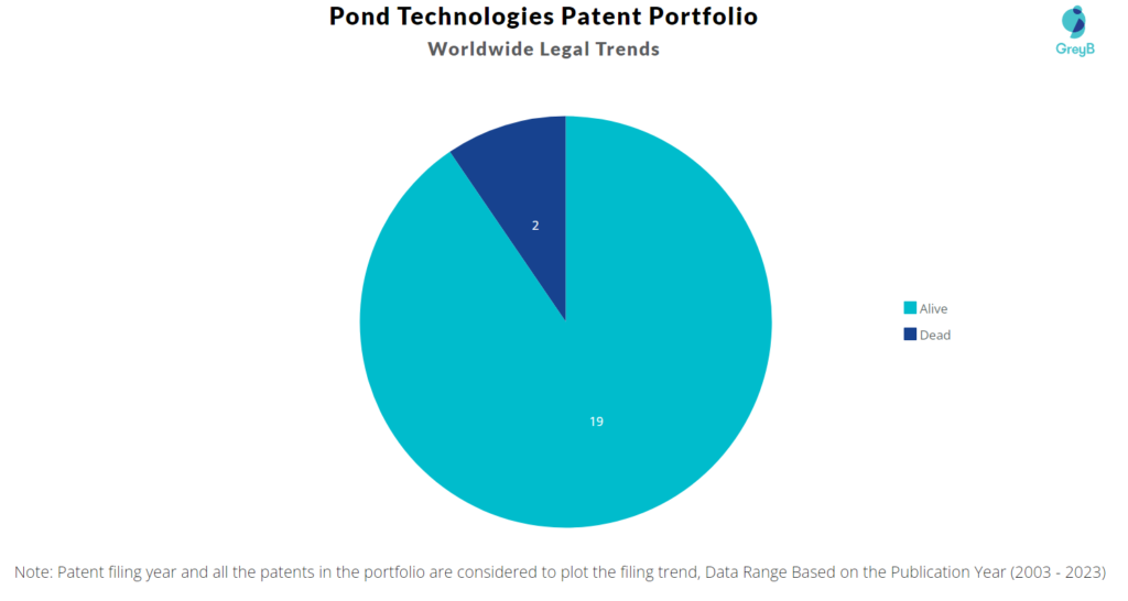 Pond Technologies Patent Portfolio