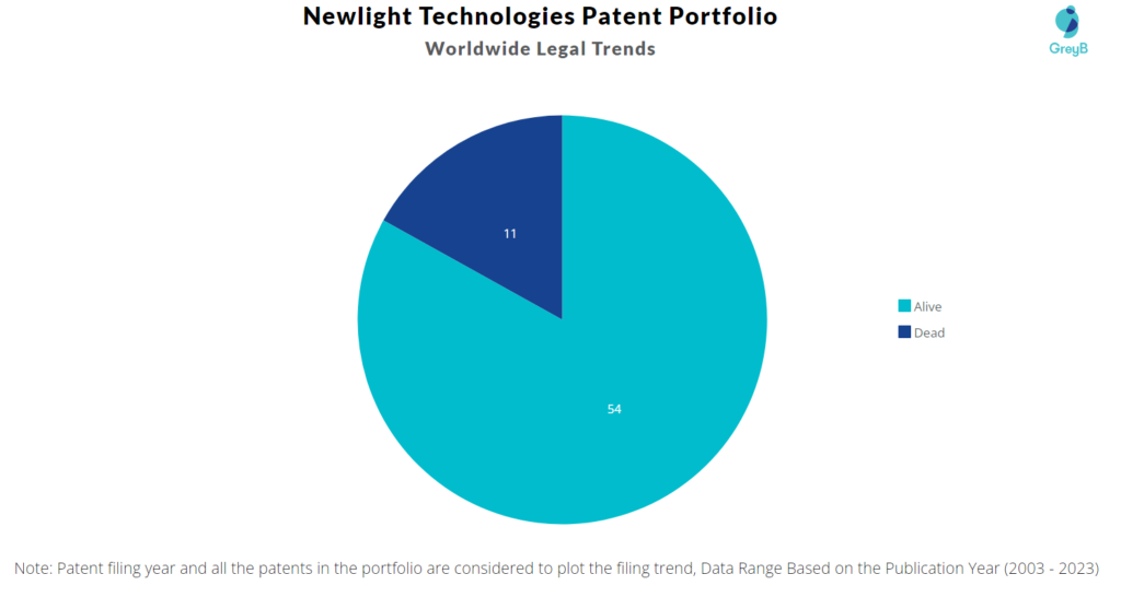 Newlight Technologies Patent Portfolio